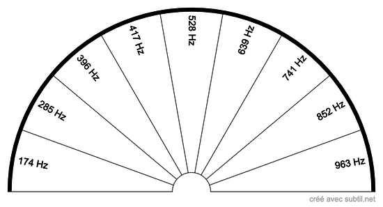 Biomètre Fréquence du Solfège Sacré