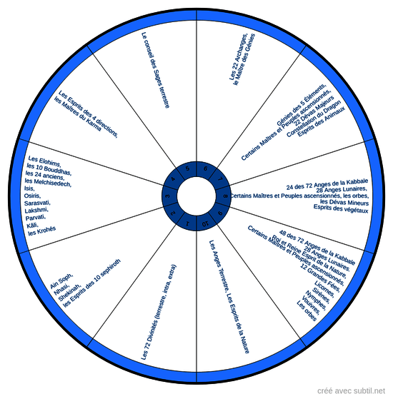 Identification des présences