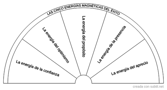 Las cinco energías del éxito