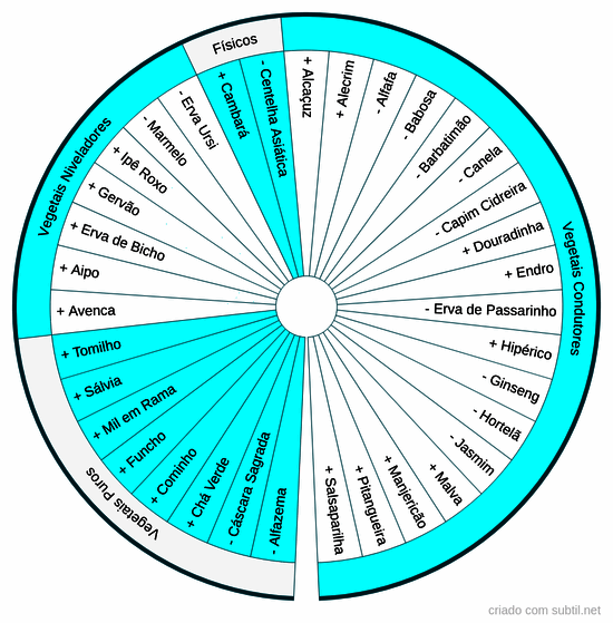 Vegetais chakra 5 = laríngeo