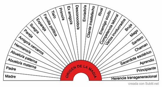 Origen de la magia