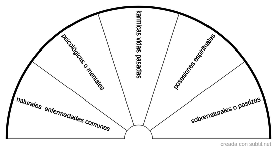 Diagnostico espiritual