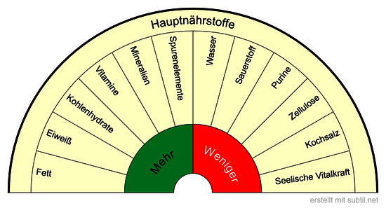 Hauptnährstoffe