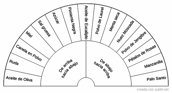 Elementos para la consagracion