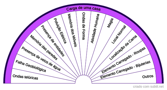 Carga de uma casa