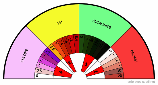 Analyse eau piscine