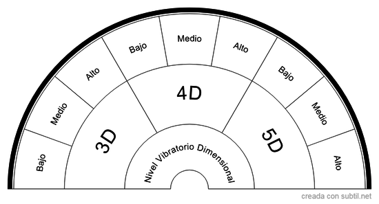Nivel Vibratorio Dimensional