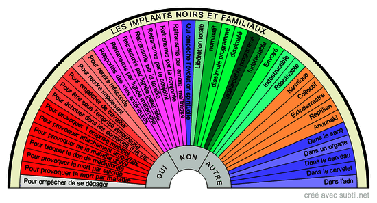 Implants noirs et familiaux