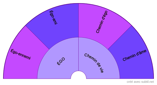 Égo / Chemin d'Âme