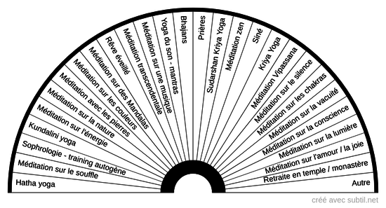 Formes de yoga-méditation