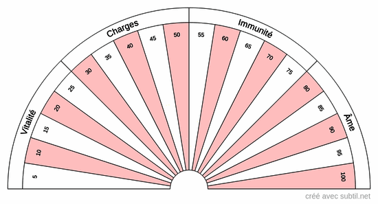 Taux avant et après séance