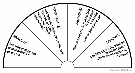 Perception de la situation