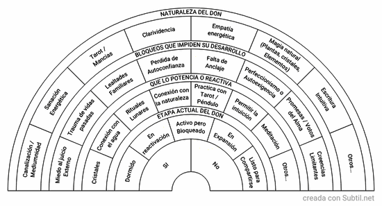 Reconexión con el don espiritual 