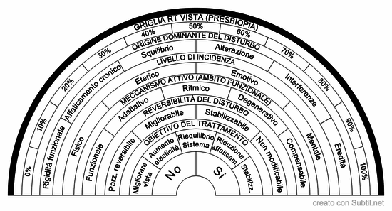 Griglia rt vista (presbiopia)