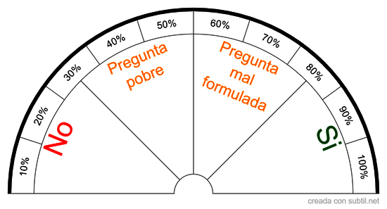 Si / No / Pregunta pobre