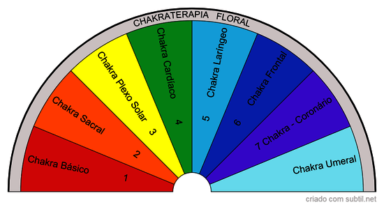 7 Chakras