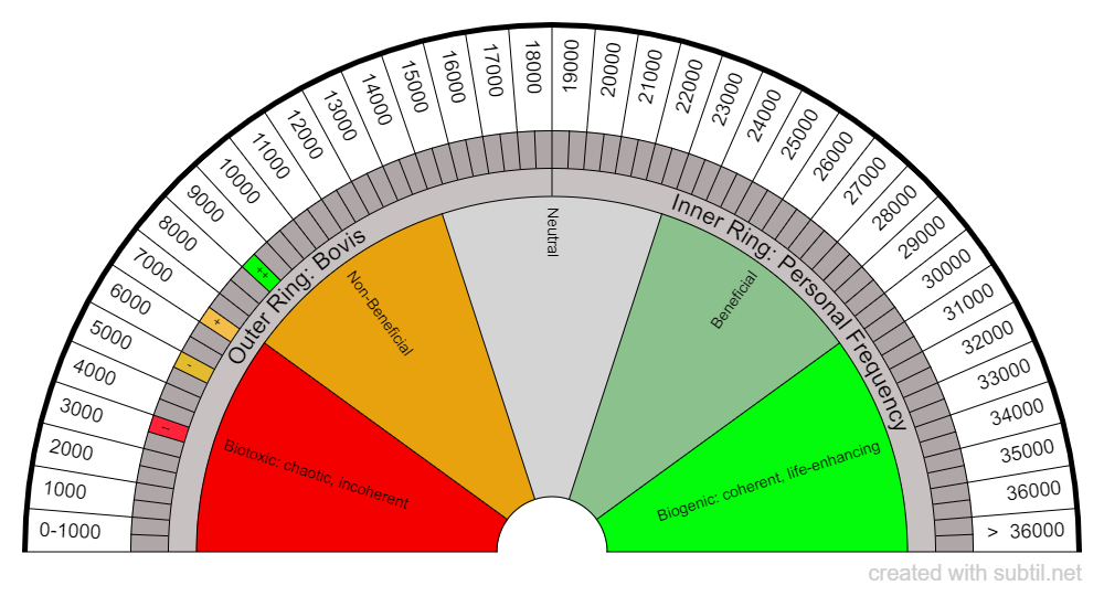 Bovis chart 36K with Personal Frequency