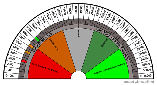 Bovis chart 36K with Personal Frequency