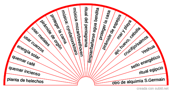 Alquimia de Saint Germain