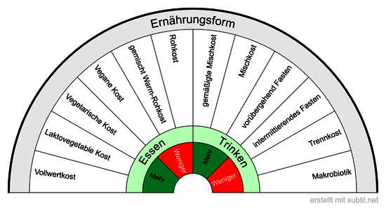 Ernährung