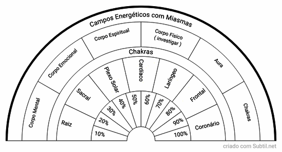 Investigação de miasmas