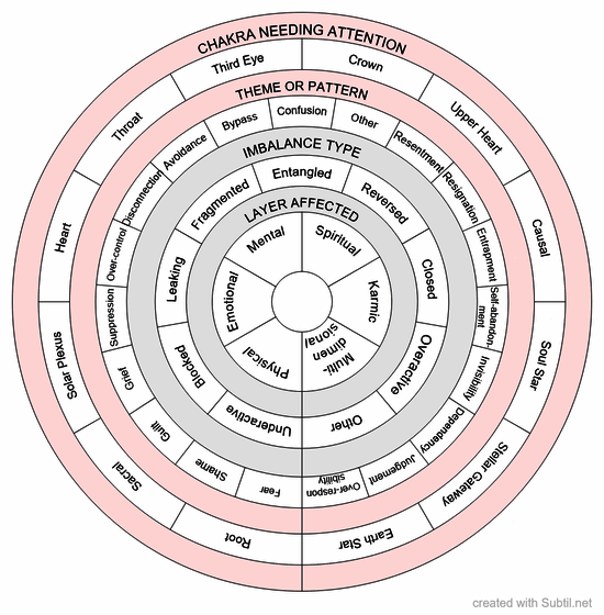 Universal chakra dowsing chart 1