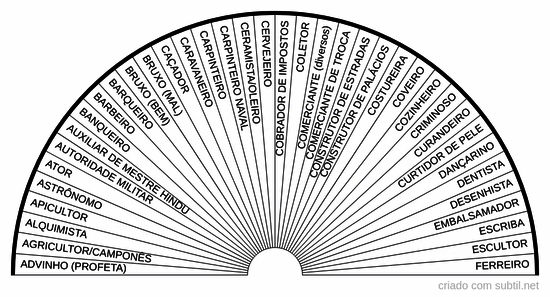 Profissões mais antigas A-F - vidas passadas