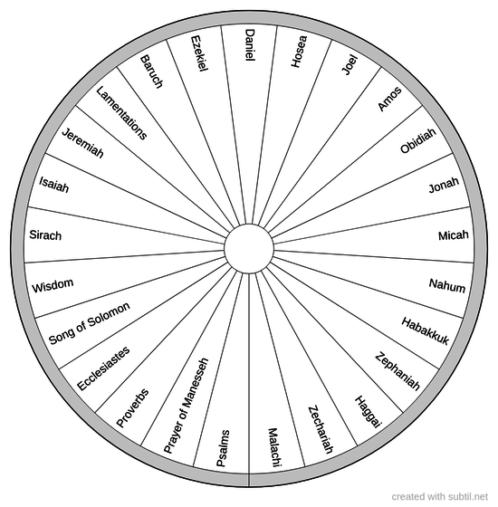 Books of the bible - chart 2