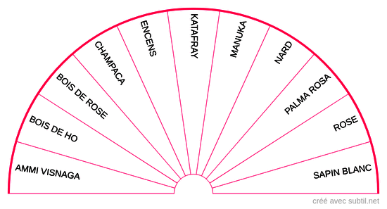 Huiles essentielles - 4ème Chakra