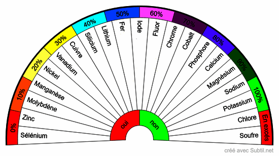 Oligo-éléments et macro-minéraux