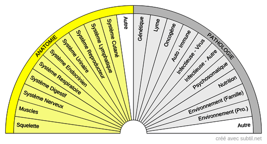 Origine Pathologie Corps Physique