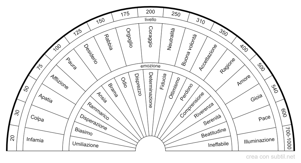 Scala di coscienza di Hawkins