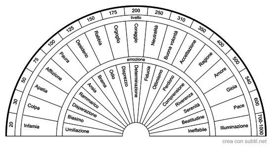 Scala di coscienza di Hawkins