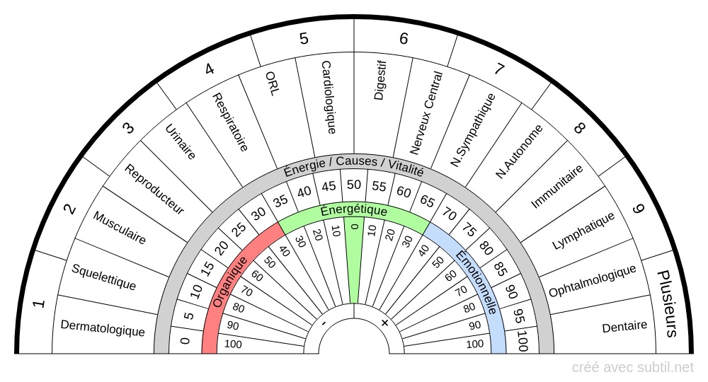 Systèmes biologiques affectés