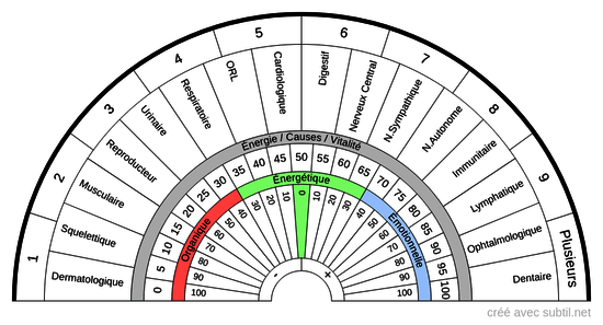 Systèmes biologiques affectés