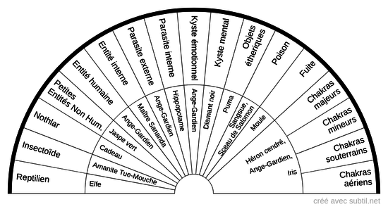 Anomalies de l'aura