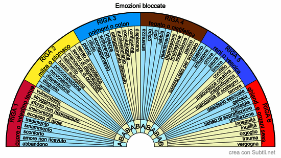 Emozioni bloccate