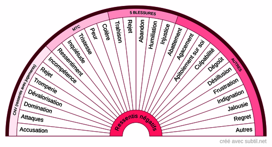 Ressentis négatifs