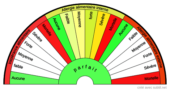 Allergies et intolérances alimentaires