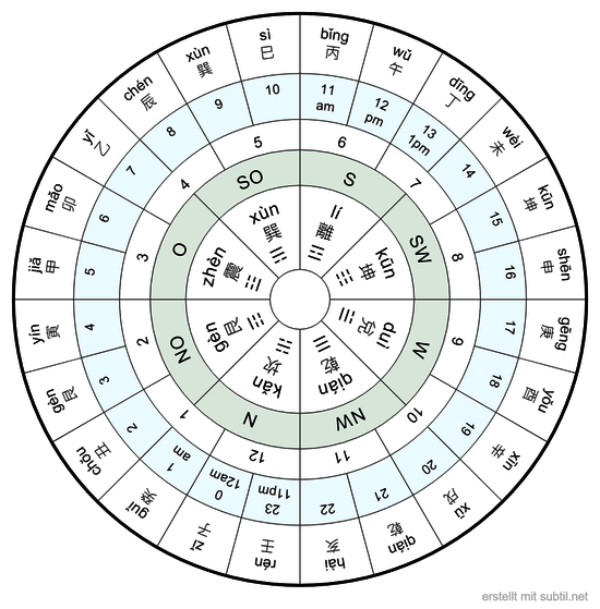 Sonnenuhr 24 Std Kreis Feng Shui