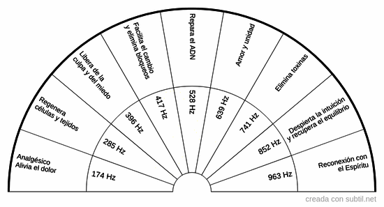 Frecuencias solfeggio