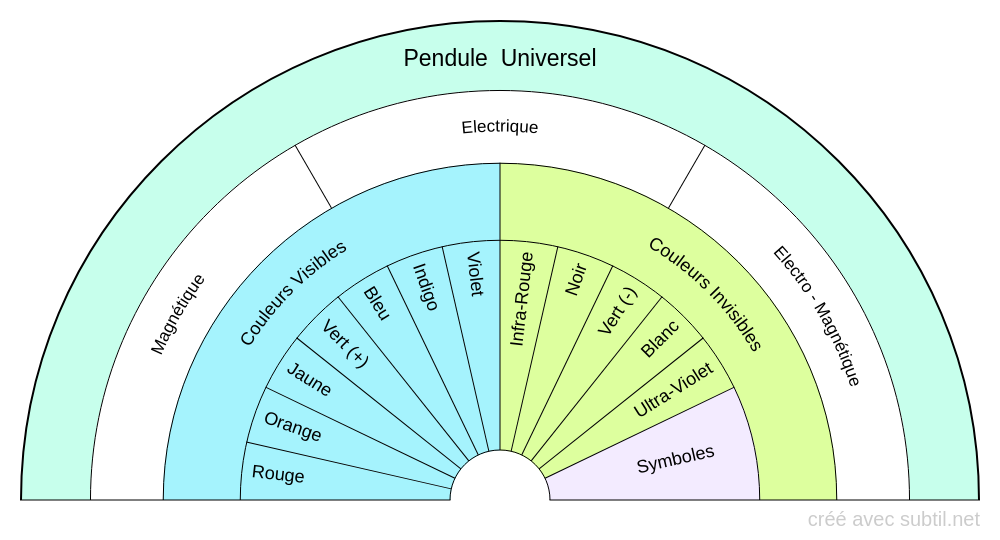 Pendule universel