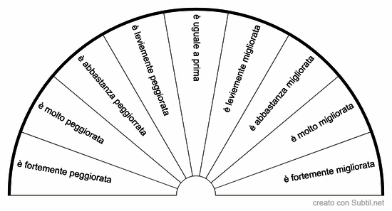 Come sta andando una certa situazione rispetto alla data o al periodo passato
