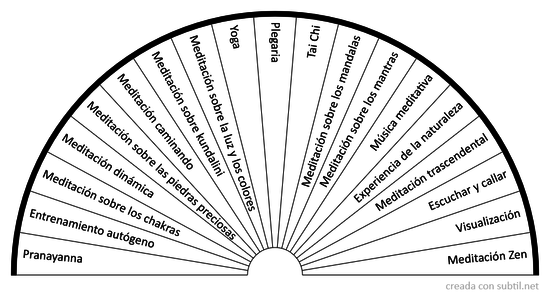 Técnicas de meditación