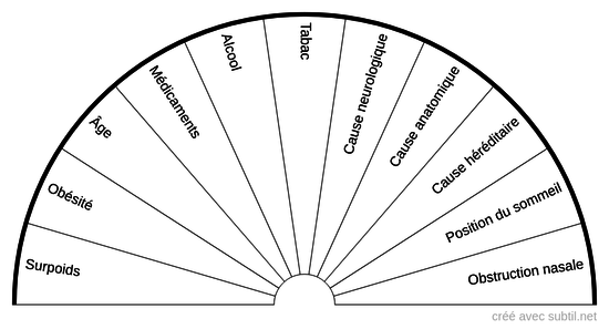 Causes de l'apnée du sommeil