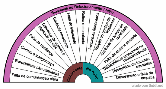 Desequilíbrios em relacionamentos