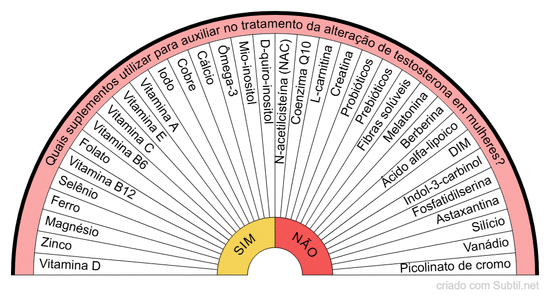Quais suplementos utilizar para auxiliar no tratamento da alteração de testosterona em mulheres?