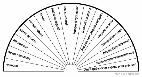 Cause principale de boutons