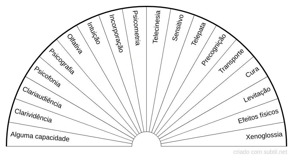 Capacidades mediúnicas