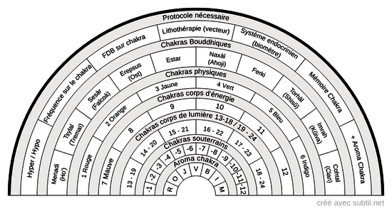 Chakras